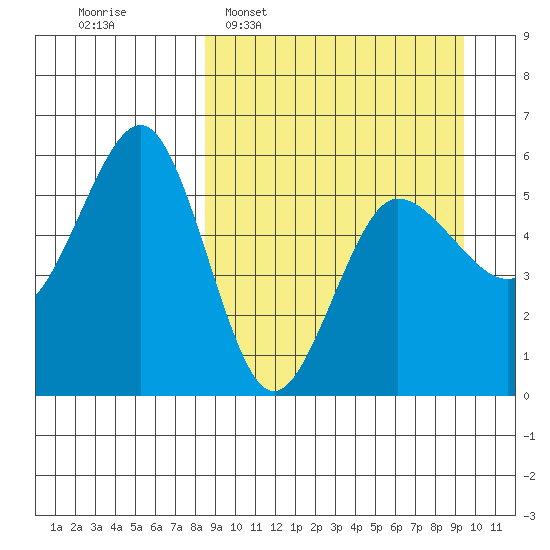 Unimak Island tide chart for Friday, March 29, 2024