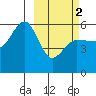 Unimak Island tide chart for Saturday, March 2, 2024