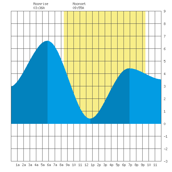 Unimak Island tide chart for Saturday, March 30, 2024