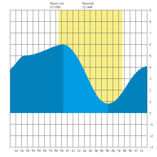 Unimak Island tide chart for Tuesday, March 5, 2024