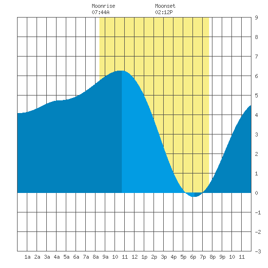 Unimak Island tide chart for Wednesday, March 6, 2024