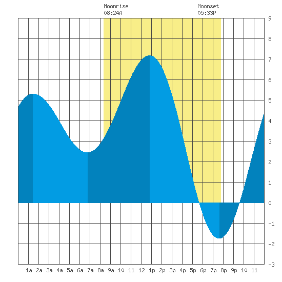 Unimak Island tide chart for Friday, March 8, 2024