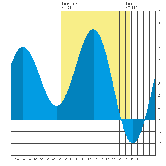 Unimak Island tide chart for Saturday, March 9, 2024