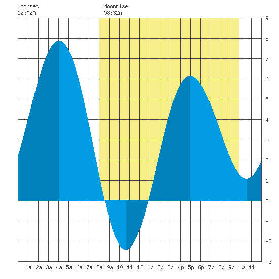 Unimak Island tide chart for Wednesday, April 10, 2024
