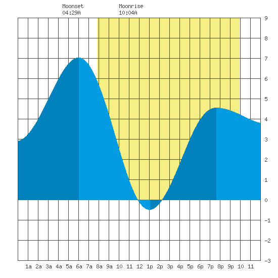Unimak Island tide chart for Saturday, April 13, 2024