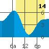 Unimak Island tide chart for Sunday, April 14, 2024