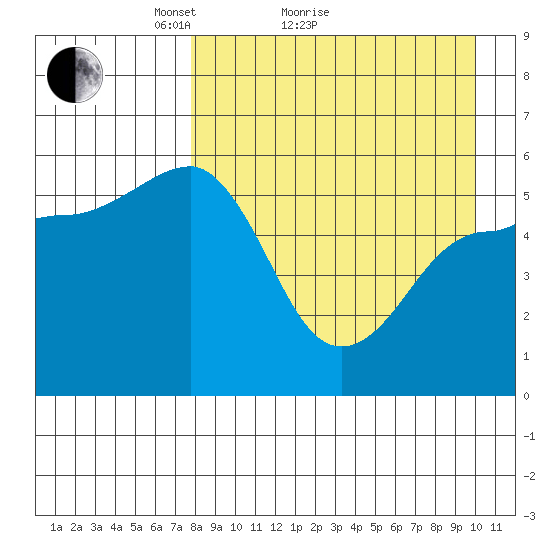 Unimak Island tide chart for Monday, April 15, 2024