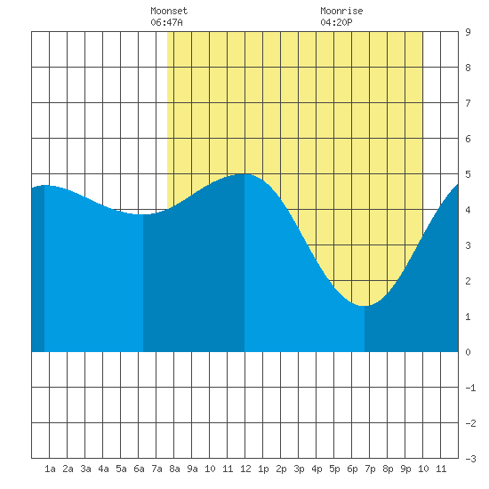 Unimak Island tide chart for Thursday, April 18, 2024