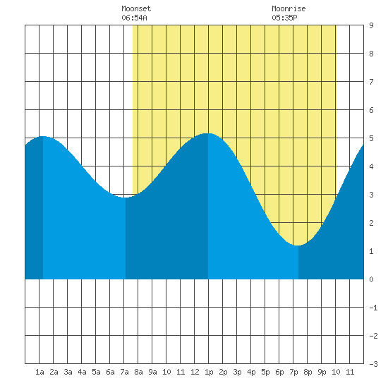 Unimak Island tide chart for Friday, April 19, 2024