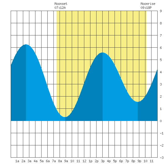 Unimak Island tide chart for Monday, April 22, 2024