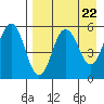 Unimak Island tide chart for Monday, April 22, 2024