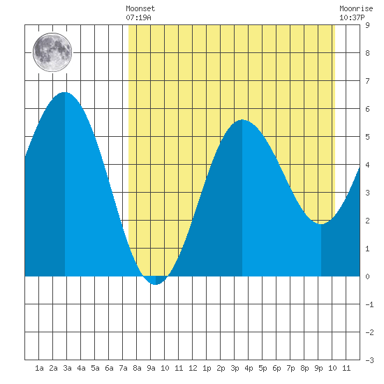 Unimak Island tide chart for Tuesday, April 23, 2024
