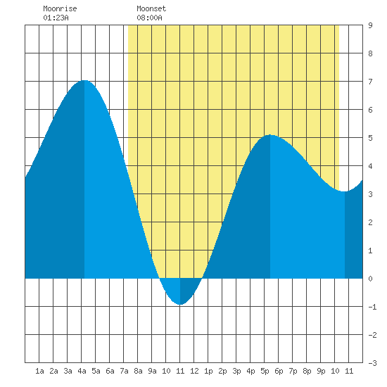 Unimak Island tide chart for Friday, April 26, 2024
