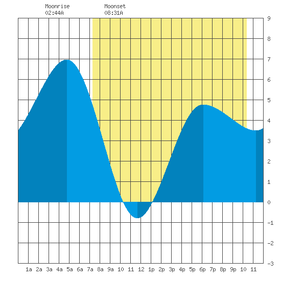 Unimak Island tide chart for Saturday, April 27, 2024