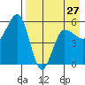 Unimak Island tide chart for Saturday, April 27, 2024