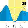 Unimak Island tide chart for Sunday, April 28, 2024