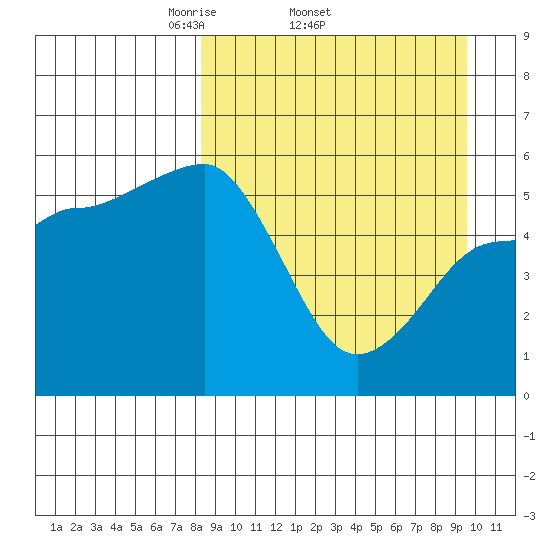 Unimak Island tide chart for Tuesday, April 2, 2024