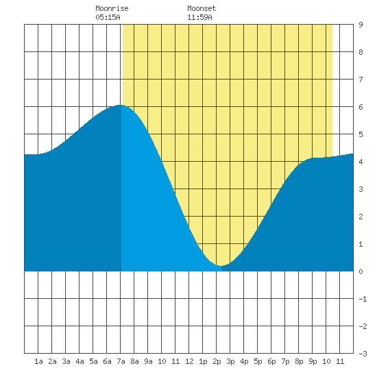 Unimak Island tide chart for Tuesday, April 30, 2024