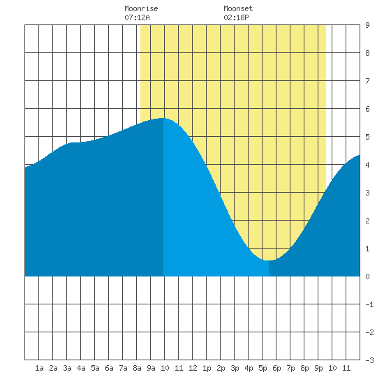 Unimak Island tide chart for Wednesday, April 3, 2024