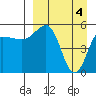 Unimak Island tide chart for Thursday, April 4, 2024