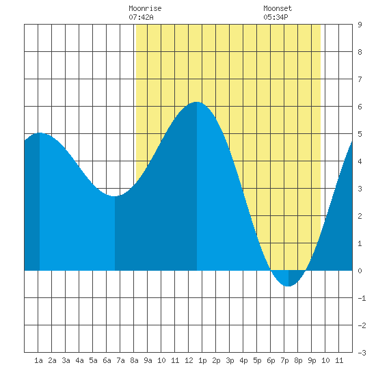 Unimak Island tide chart for Friday, April 5, 2024