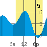 Unimak Island tide chart for Friday, April 5, 2024