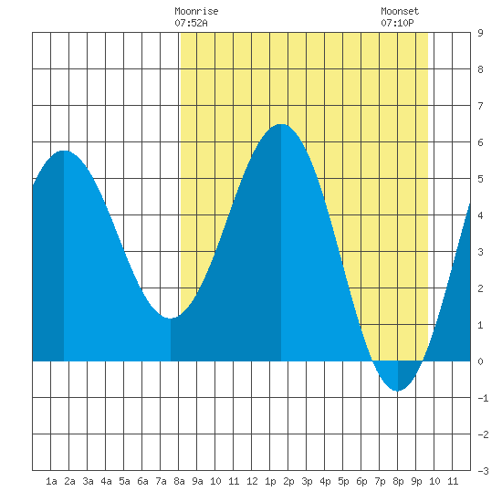 Unimak Island tide chart for Saturday, April 6, 2024