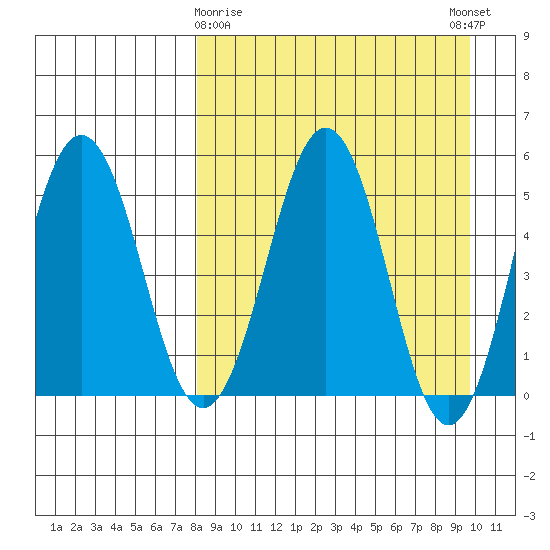 Unimak Island tide chart for Sunday, April 7, 2024