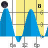 Unimak Island tide chart for Monday, April 8, 2024