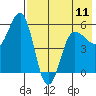 Unimak Island tide chart for Saturday, May 11, 2024