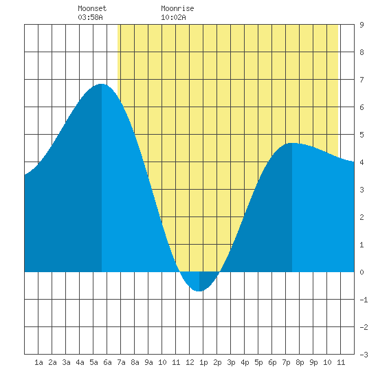 Unimak Island tide chart for Sunday, May 12, 2024