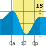 Unimak Island tide chart for Monday, May 13, 2024