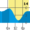 Unimak Island tide chart for Tuesday, May 14, 2024