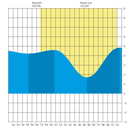 Unimak Island tide chart for Thursday, May 16, 2024