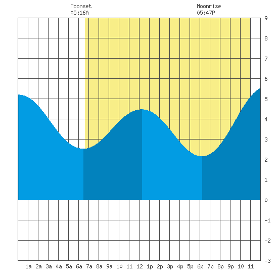Unimak Island tide chart for Saturday, May 18, 2024
