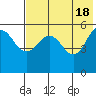 Unimak Island tide chart for Saturday, May 18, 2024