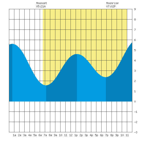 Unimak Island tide chart for Sunday, May 19, 2024