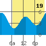 Unimak Island tide chart for Sunday, May 19, 2024