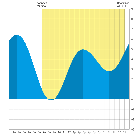 Unimak Island tide chart for Tuesday, May 21, 2024