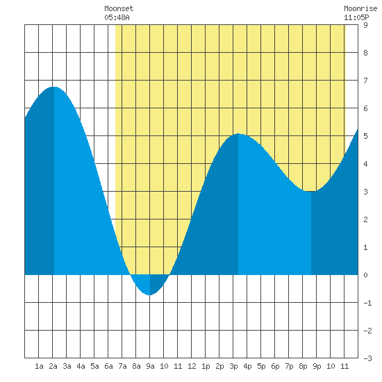 Unimak Island tide chart for Wednesday, May 22, 2024
