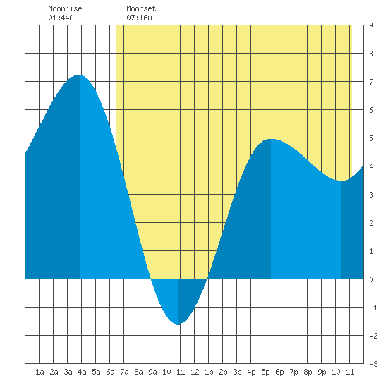 Unimak Island tide chart for Saturday, May 25, 2024