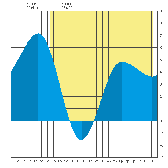 Unimak Island tide chart for Sunday, May 26, 2024