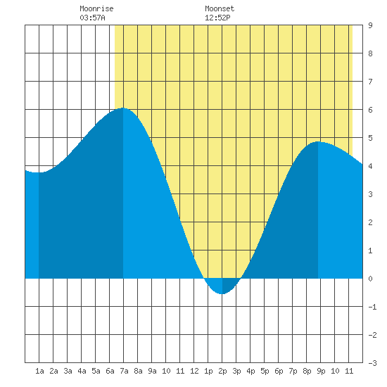 Unimak Island tide chart for Wednesday, May 29, 2024