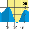 Unimak Island tide chart for Wednesday, May 29, 2024
