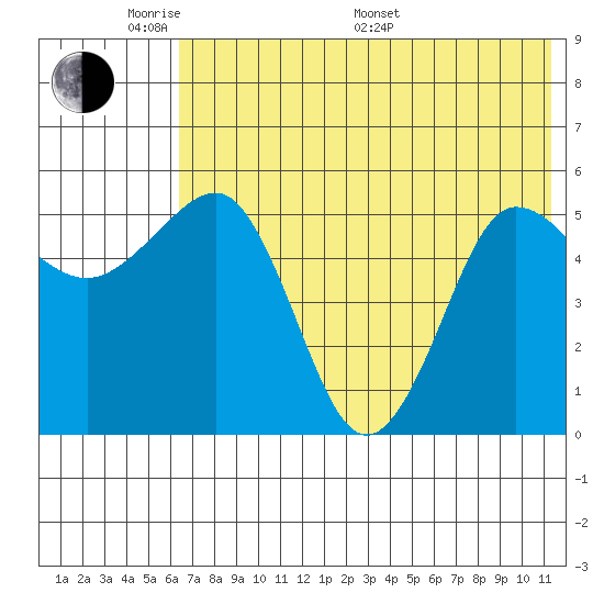 Unimak Island tide chart for Thursday, May 30, 2024