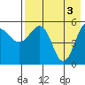 Unimak Island tide chart for Friday, May 3, 2024