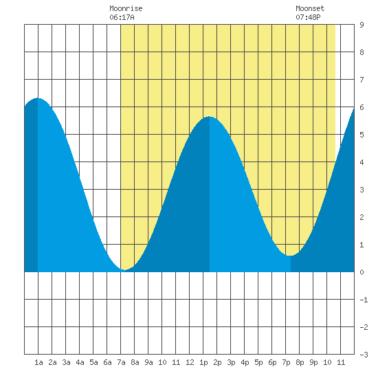 Unimak Island tide chart for Sunday, May 5, 2024