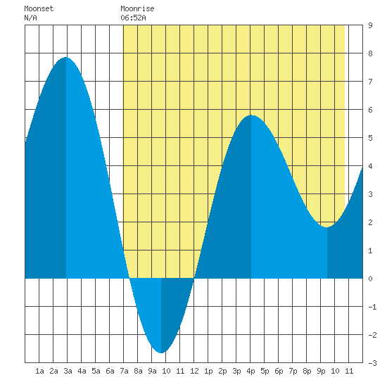 Unimak Island tide chart for Wednesday, May 8, 2024