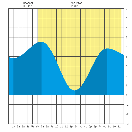 Unimak Island tide chart for Wednesday, June 12, 2024