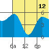 Unimak Island tide chart for Wednesday, June 12, 2024